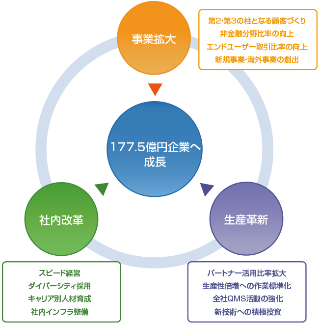 中期経営目標