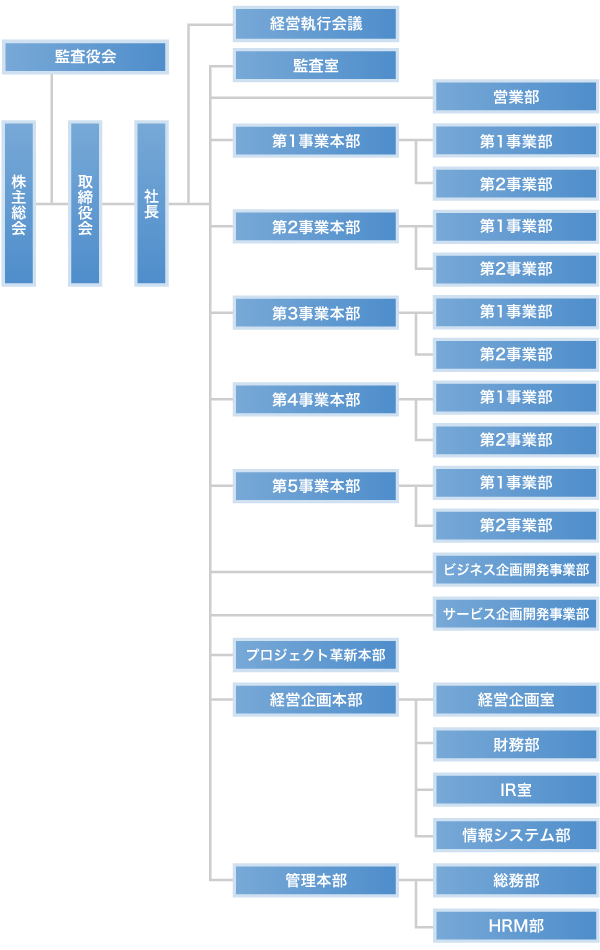 組織図