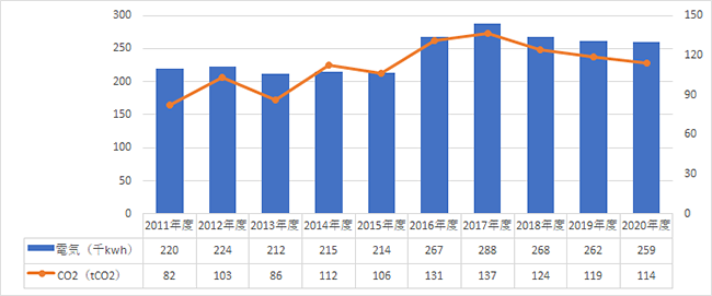 電気使用量及びCO2排出量の推移グラフ
