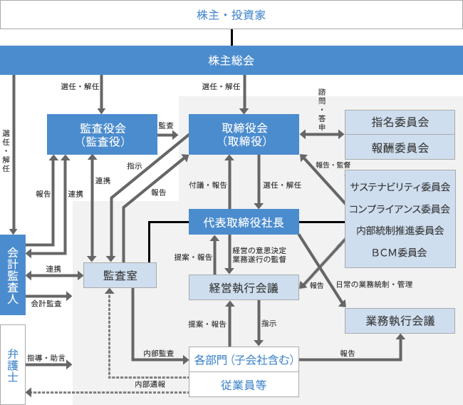 コーポレート・ガバナンス体制