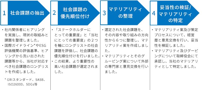 マテリアリティ（重要課題）