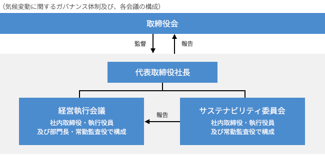 気候変動に関するガバナンス体制及び、各会議の構成