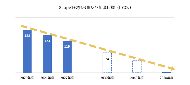Scope1+2排出量及び削減目標