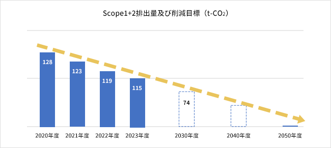 Scope1+2排出量及び削減目標