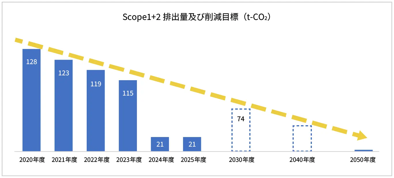 Scope1+2排出量及び削減目標