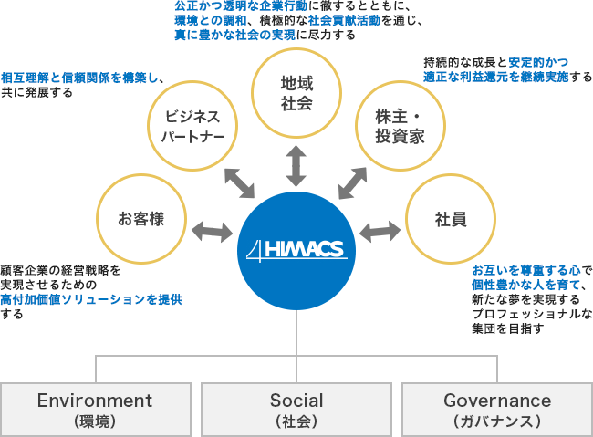 サステナビリティ基本方針