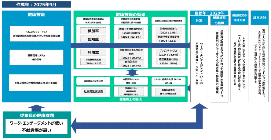 健康経営 戦略マップ