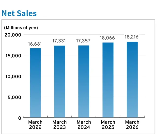 Net Sales 