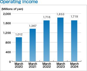 Operating Income