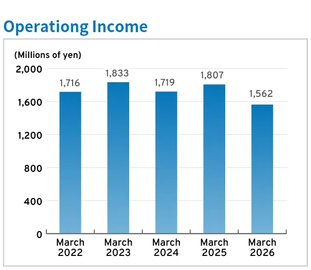 Operating Income