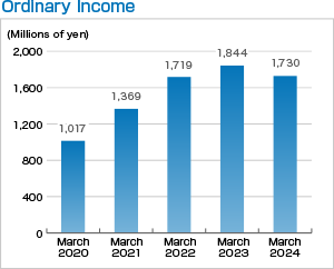 Ordinary Income