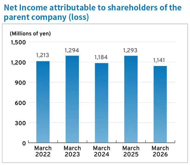 Net Income attributable to shareholders of the parent company (loss)