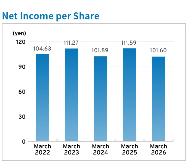 Net Income per Share 