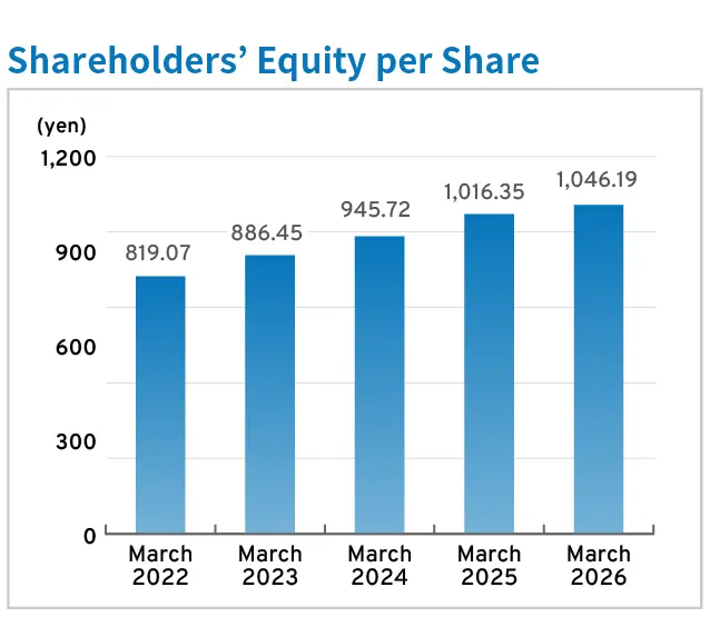 Shareholders' Equity per Share