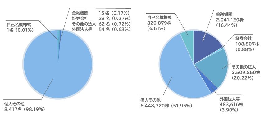 株式状況