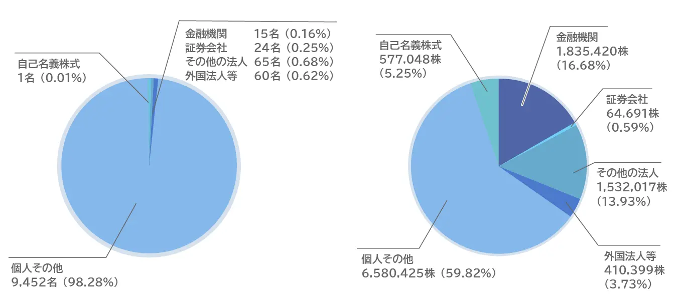 株式状況