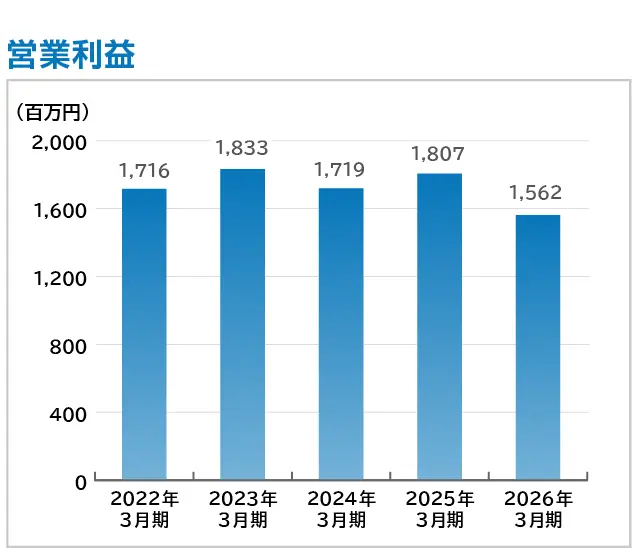 営業利益