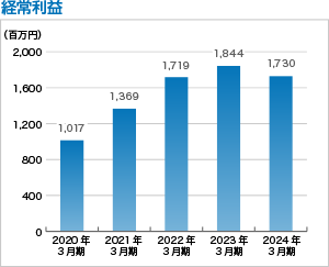 経常利益