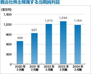 親会社株主に帰属する当期純利益