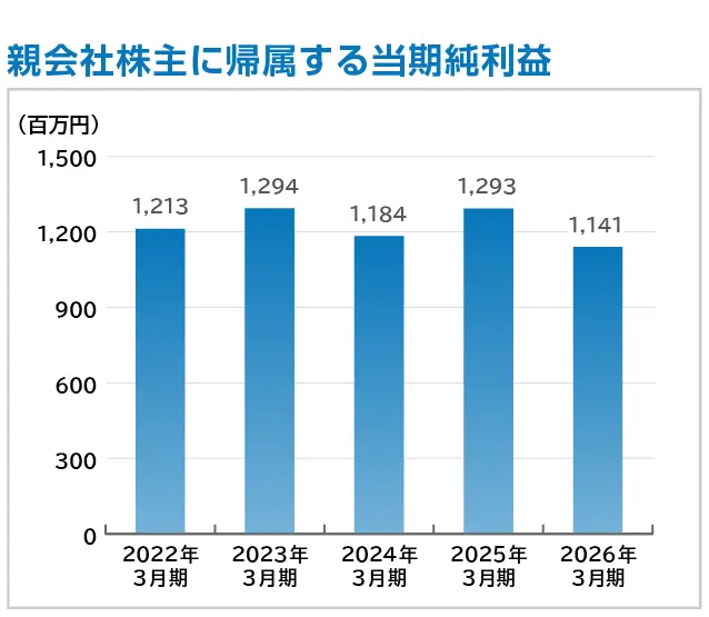 親会社株主に帰属する当期純利益