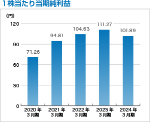 1株当たり当期純利益