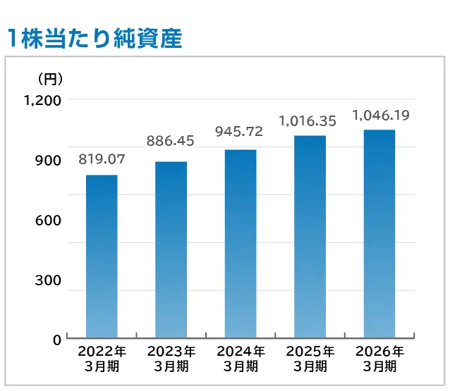 1株当たり純資産