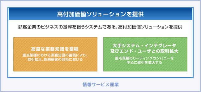 高付加価値ソリューションを提供