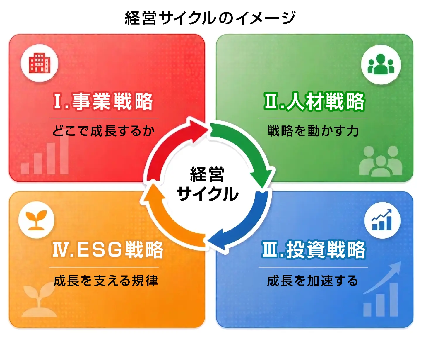 経営サイクルのイメージ