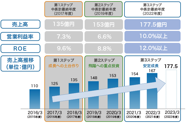 中長期経営計画目標【連結】