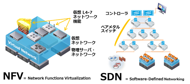 NFV SDN