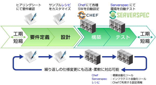 要件定義　設計　構築　テスト