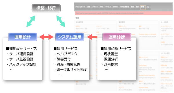 構築･移行　運用設計　システム運用　運用診断